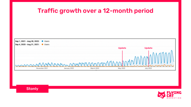 traffic growth over a 12 month period chart