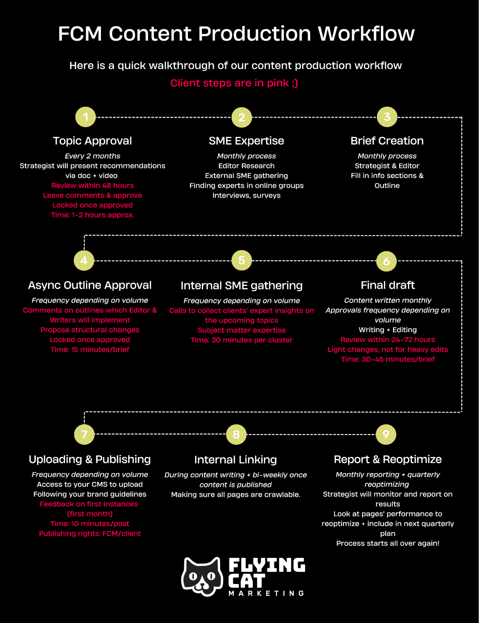 The content production workflow at Flying Cat for both the internal team and client contributions.