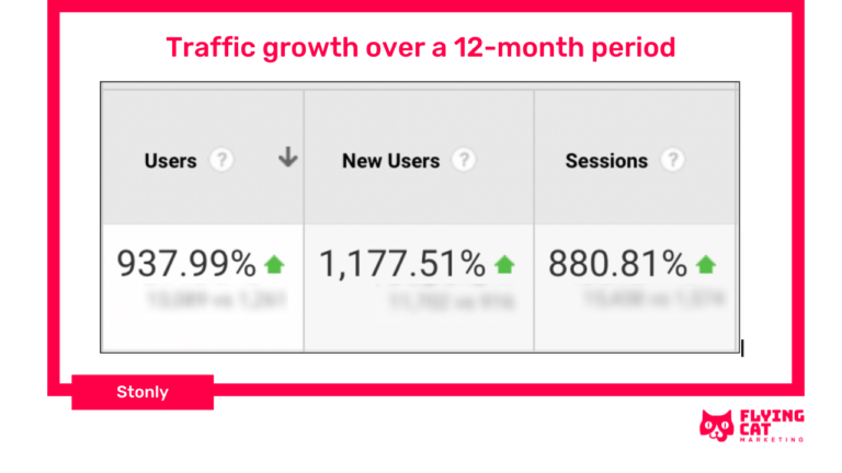 Stonly traffic growth over a 12 month period