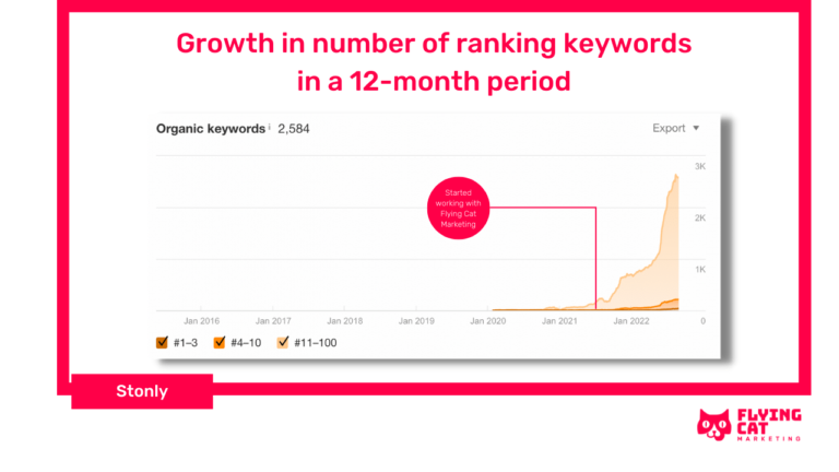 growth in number of ranking keywords in a 12 month period