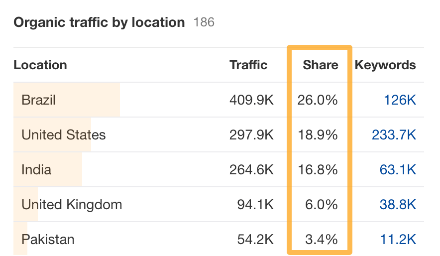 Screenshot of location-based traffic research for international SEO