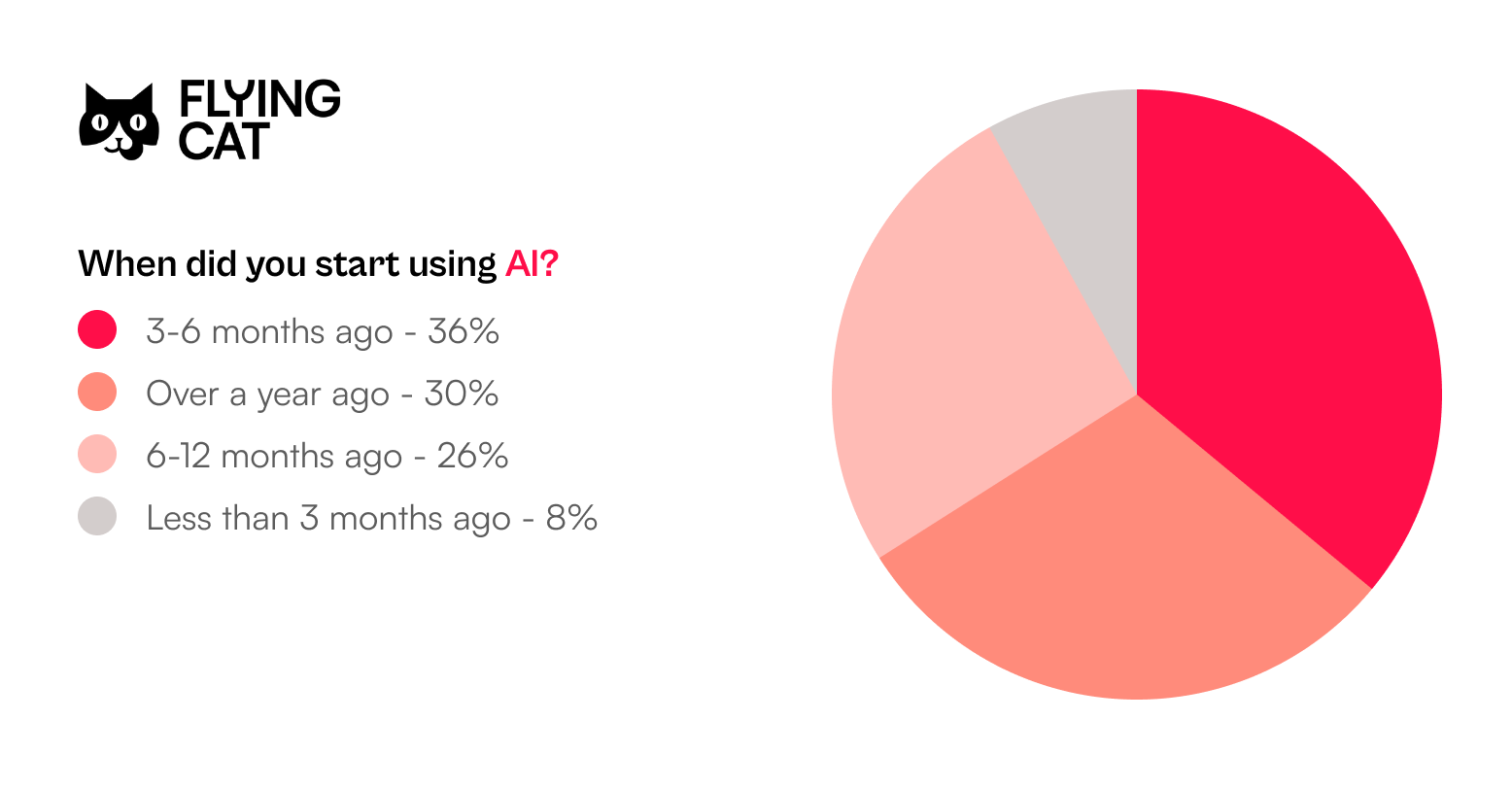 Pie chart showing when AI use started