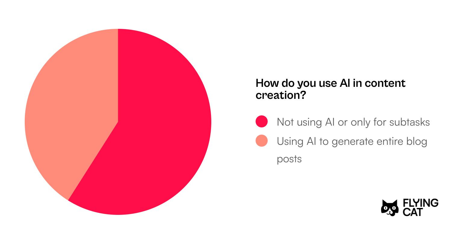 Pie chart showing how AI is used in content creation