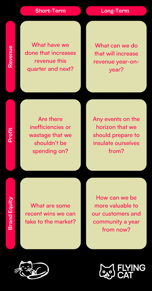 A 3x2 table with a list of questions SEOs should consider when balancing short-term and long-term plans. The rows highlight different priorities including revenue, profit, and brand equity. The columns are split into short-term and long-term. The six questions are: What have we done that increases revenue this quarter and next? What can we do that will increase revenue year-on-year? Are there inefficiencies or wastage that we shouldn’t be spending on? Any events on the horizon that we should prepare to insulate ourselves from? What are some recent wins we can take to the market? How can we be more valuable to our customers and community a year from now?