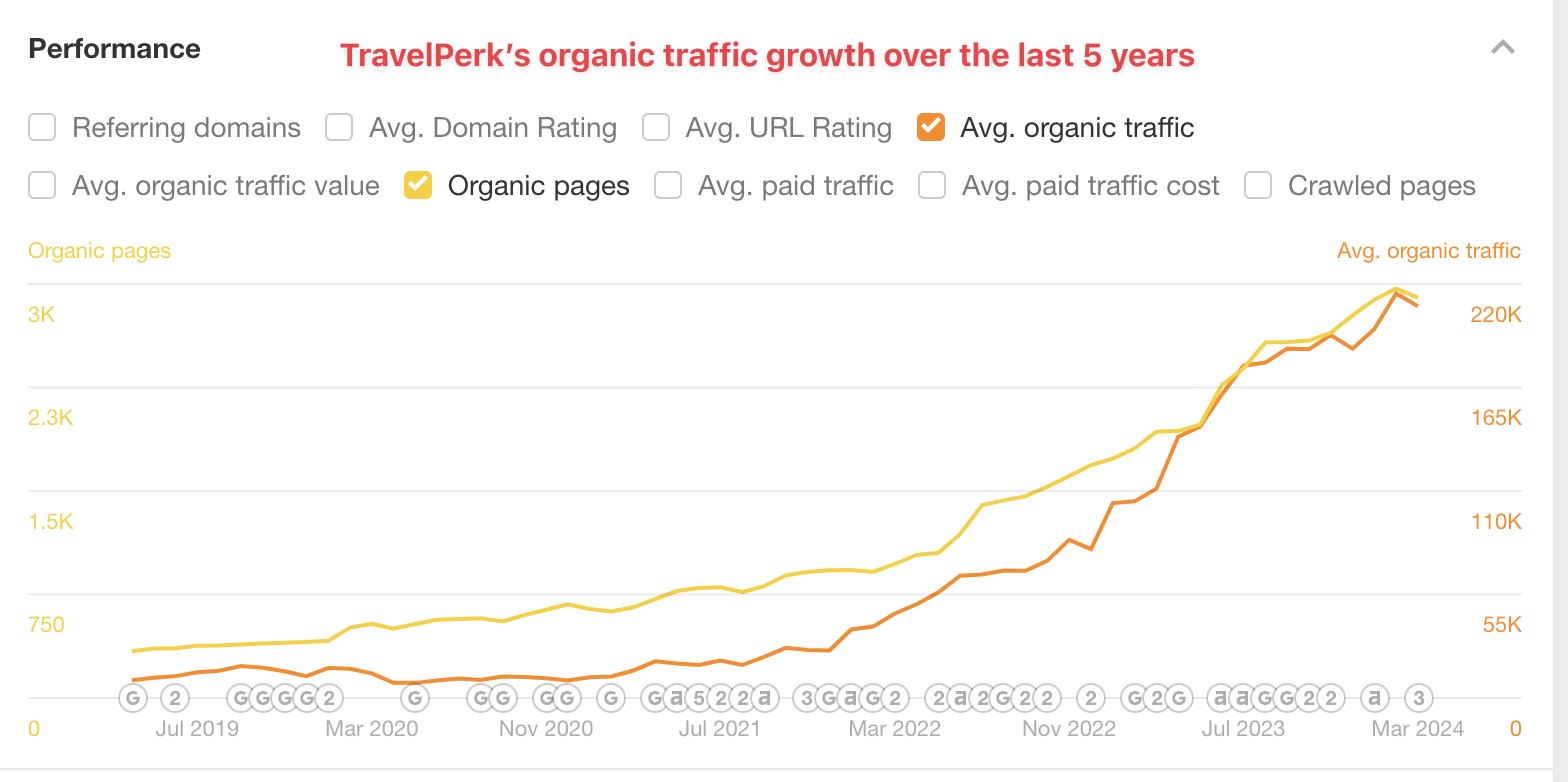 An Ahrefs screenshot of TravelPerk's organic growth over the last 5 years