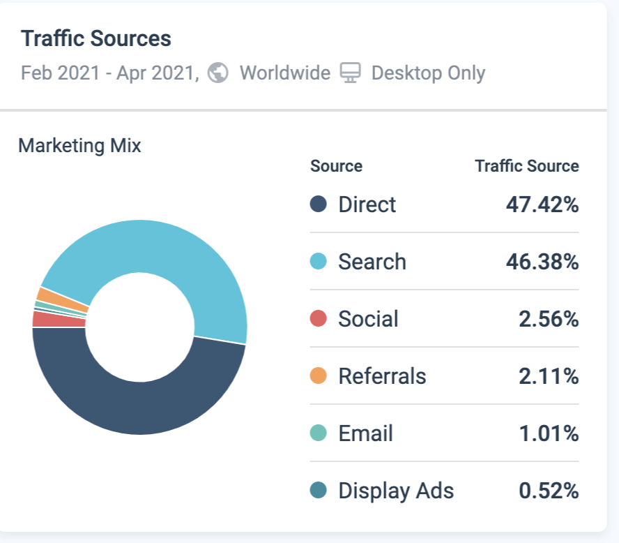 travelperk's traffic sources from SimilarWeb data